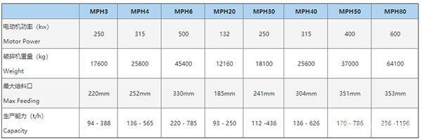 MPH系列圓錐式破碎機(jī)-參數(shù)