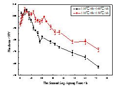 不同第二級時效溫度下合金的硬度隨時間的變化曲線