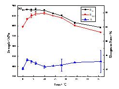 第二級時效溫度在 150 ℃(a)和 160℃(b)下合金的強度和延伸率隨時間的變化曲線