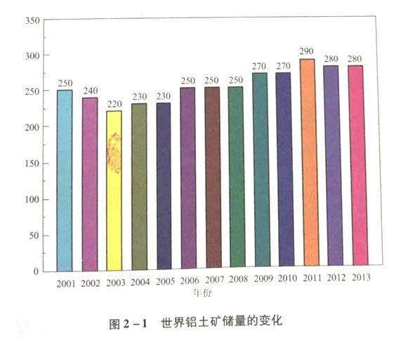 世界鋁土礦儲量的變化