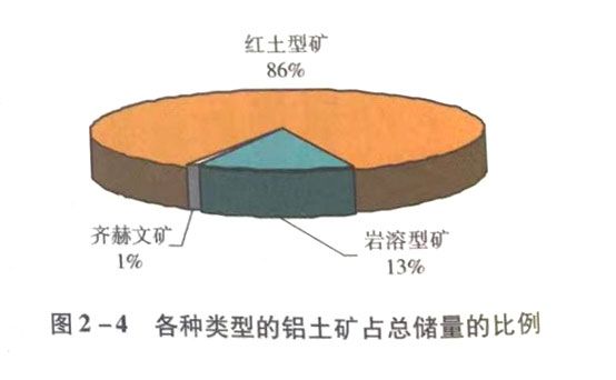 各種類型的鋁土礦占總儲量的比例