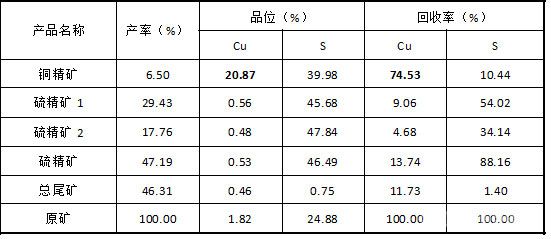 銅硫分離兩步分離閉路試驗結(jié)果