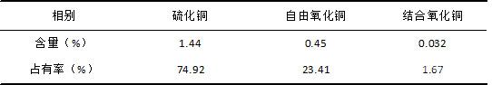 銅物相分析結(jié)果