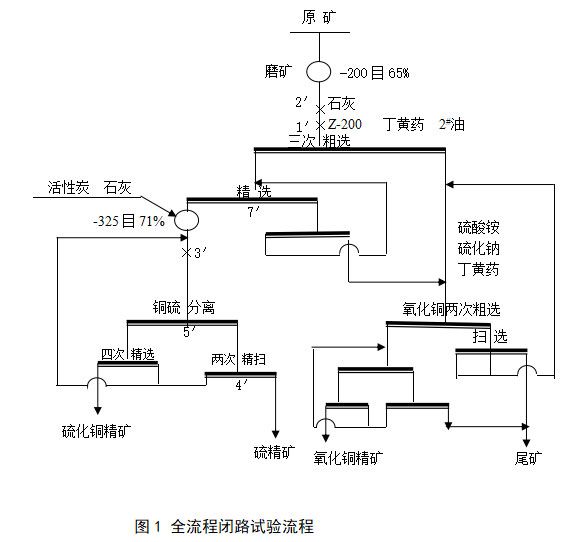 全流程閉路試驗流程