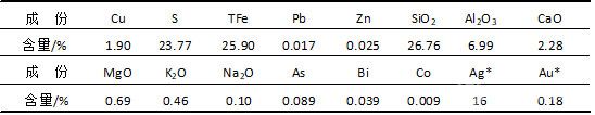 原礦部分元素分析結(jié)果