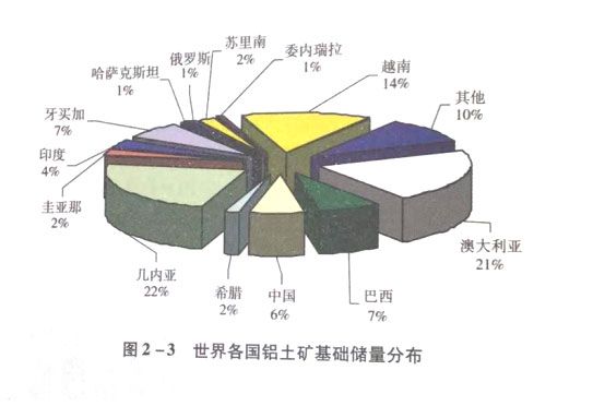 世界各國鋁土礦基礎(chǔ)儲量分布