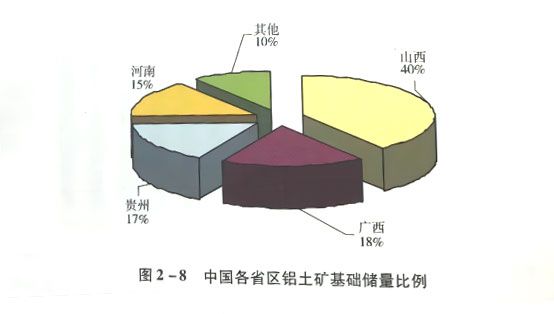 中國各省區(qū)鋁土礦基礎(chǔ)儲量比例