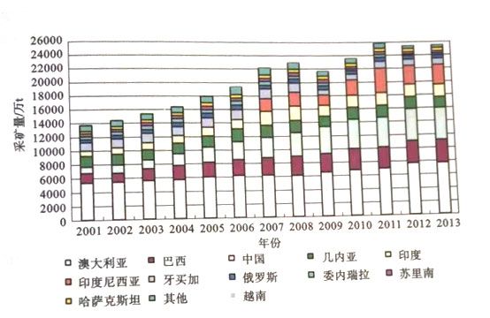  世界各國鋁土礦采礦量