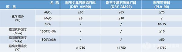 感應(yīng)電爐耐火材料參數(shù)