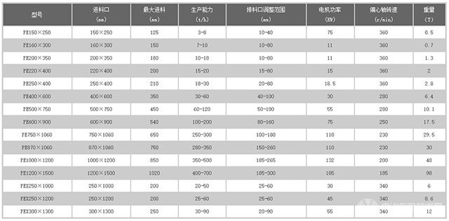 顎式破碎機技術參數(shù)