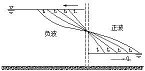 潰壩洪水沿程演進(jìn)示意圖 