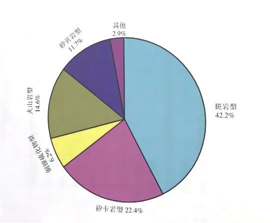 我國(guó)銅資源儲(chǔ)量分類(lèi)型分布情況