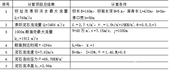 野雞尾尾礦庫潰壩泥石流計算結(jié)果