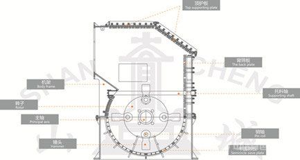 PCF-二合一錘式破碎機(jī)工作原理