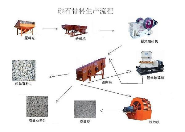 石料生產(chǎn)線