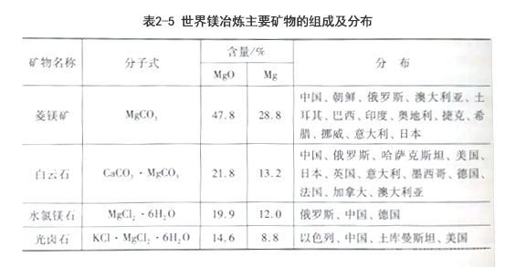 世界鎂冶煉主要礦物的組成及分布