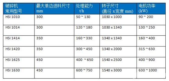 二級反擊式破碎機參數(shù)