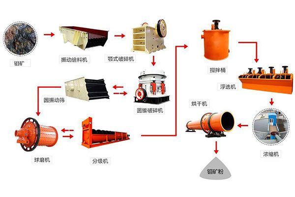 選礦生產(chǎn)線