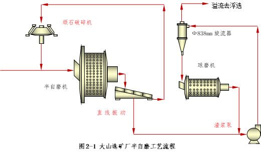 半自磨工藝流程