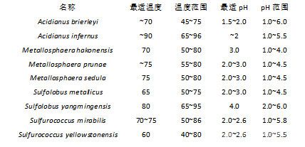 常見嗜熱菌的最適生長(zhǎng)pH和溫度以及范圍