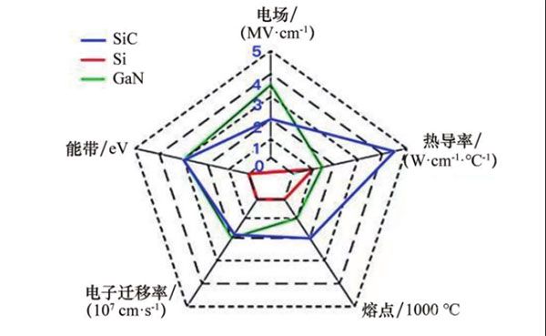 第三代寬禁帶功率半導體