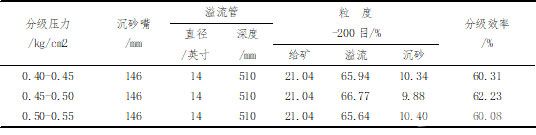 146mm沉砂嘴不同壓力試驗(yàn)對(duì)比結(jié)果