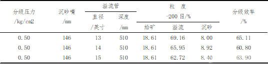 不同溢流管直徑試驗(yàn)對(duì)比結(jié)果