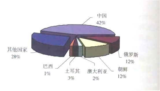 世界菱鎂礦基礎(chǔ)儲(chǔ)量分布