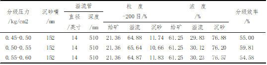 第一組旋流器不同壓力對(duì)比結(jié)果