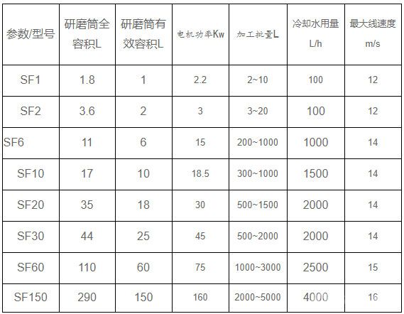 SF系列砂磨機(jī)技術(shù)參數(shù)