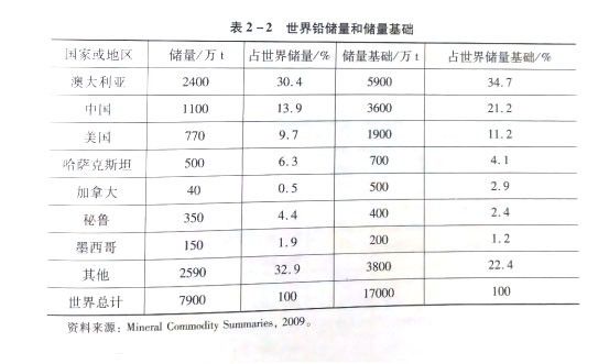 冶金百科 | 鉛鋅資源分布