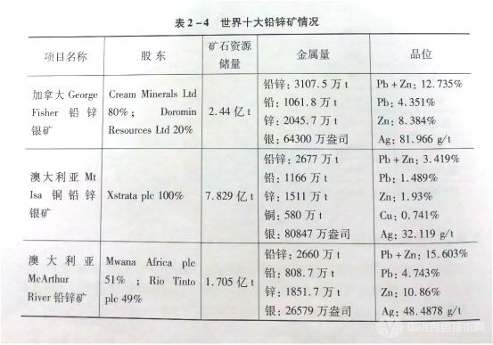 世界十大鉛鋅礦情況