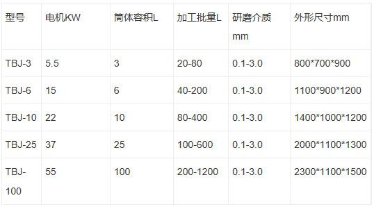 棒銷臥式砂磨機技術(shù)參數(shù)