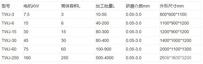 渦輪臥式砂磨機(jī)技術(shù)參數(shù)