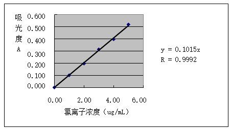 氯離子濃度