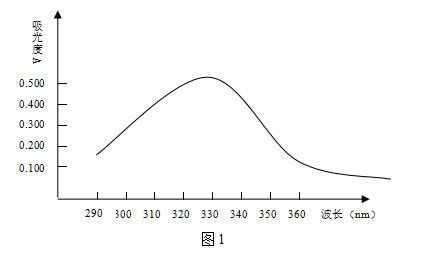 繪制吸收光譜