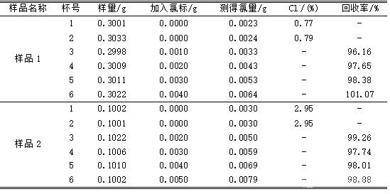 加標(biāo)回收實(shí)驗(yàn)結(jié)果