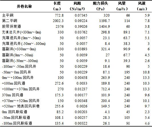 主要風(fēng)路解算結(jié)果