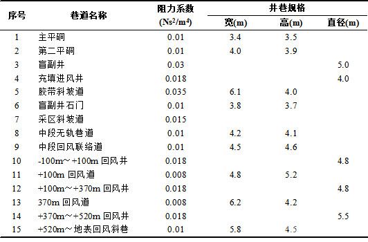 系統(tǒng)主要輸入?yún)?shù)表