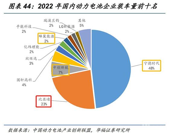 2022年國(guó)內(nèi)動(dòng)力電池企業(yè)裝車量前十名