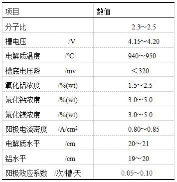 鋁電解槽合理生產(chǎn)技術(shù)條件