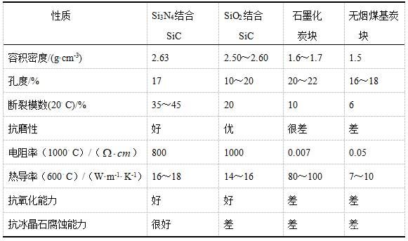 碳化硅結(jié)合氮化硅材料與其他碳化硅基和炭基側(cè)壁材料性能比較