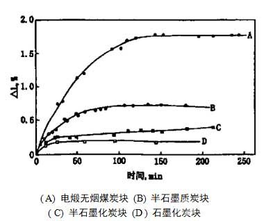  不同材質(zhì)陰極炭塊的鈉膨脹率