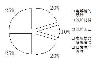 影響電解槽壽命的因素及其所占比例