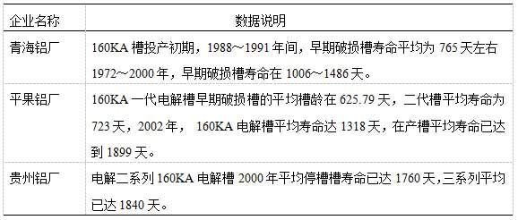 國內(nèi)企業(yè)電解槽平均壽命