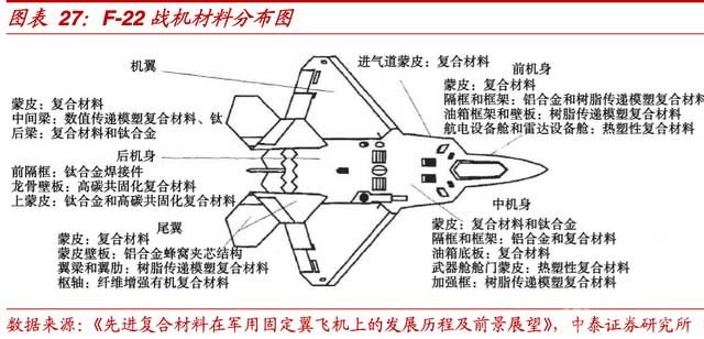 F-22戰(zhàn)機(jī)材料分布圖