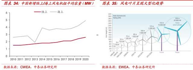 風(fēng)電葉片也呈現(xiàn)大型化的趨勢(shì)