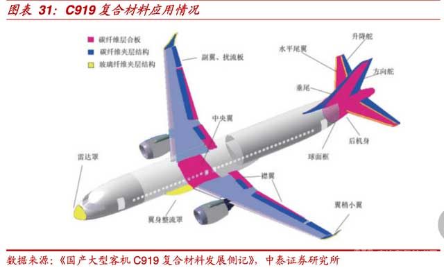 C919復(fù)合材料應(yīng)用情況