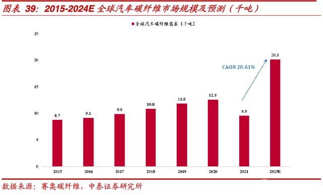 全球汽車碳纖維市場(chǎng)規(guī)模及預(yù)測(cè)