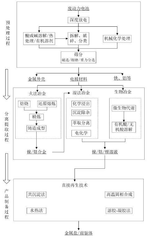 動力電池回收流程